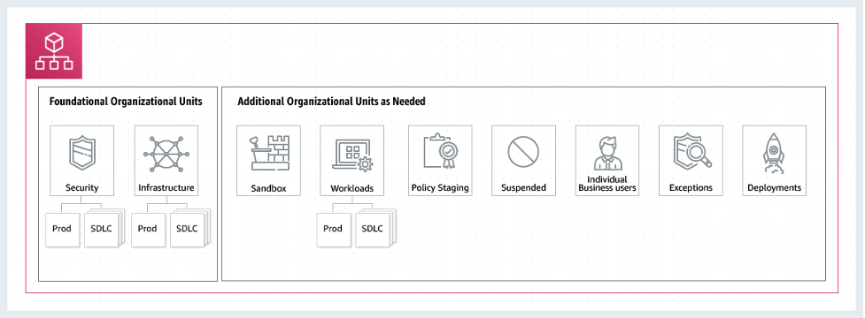 Figure 1: Recommended AWS Organizations OUs