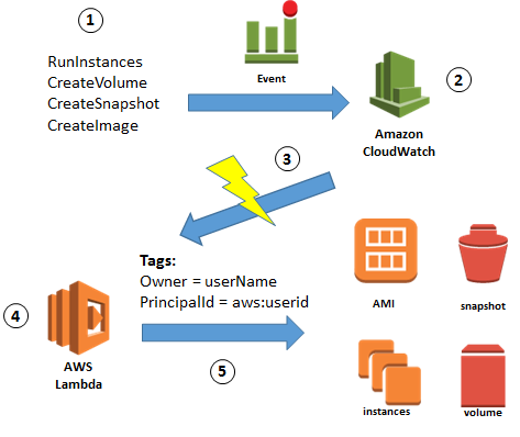 Tag automation diagram