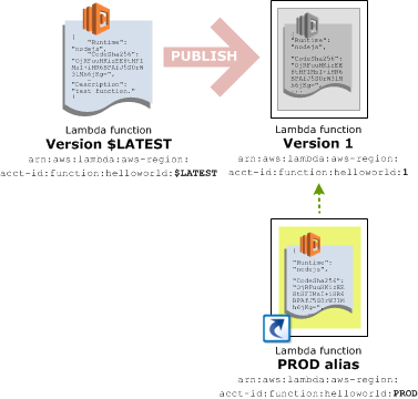 Diagram showing the alias and two versions defined by the Lambda function