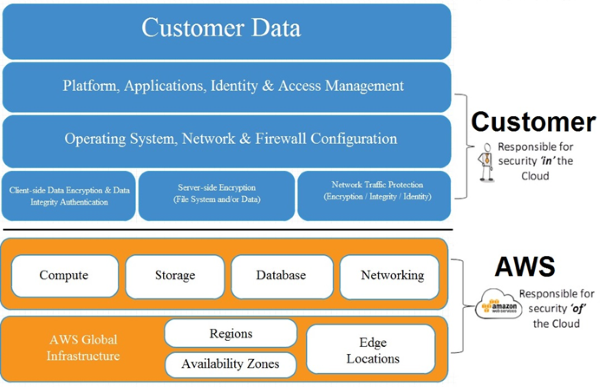 AWS Shared Responsibility Model