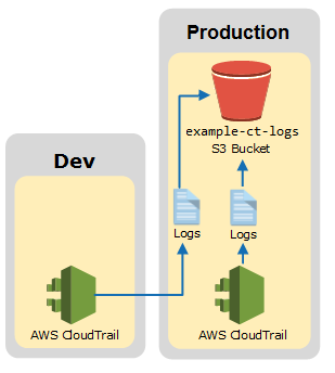 Diagram showing Alice's aggregation scenario