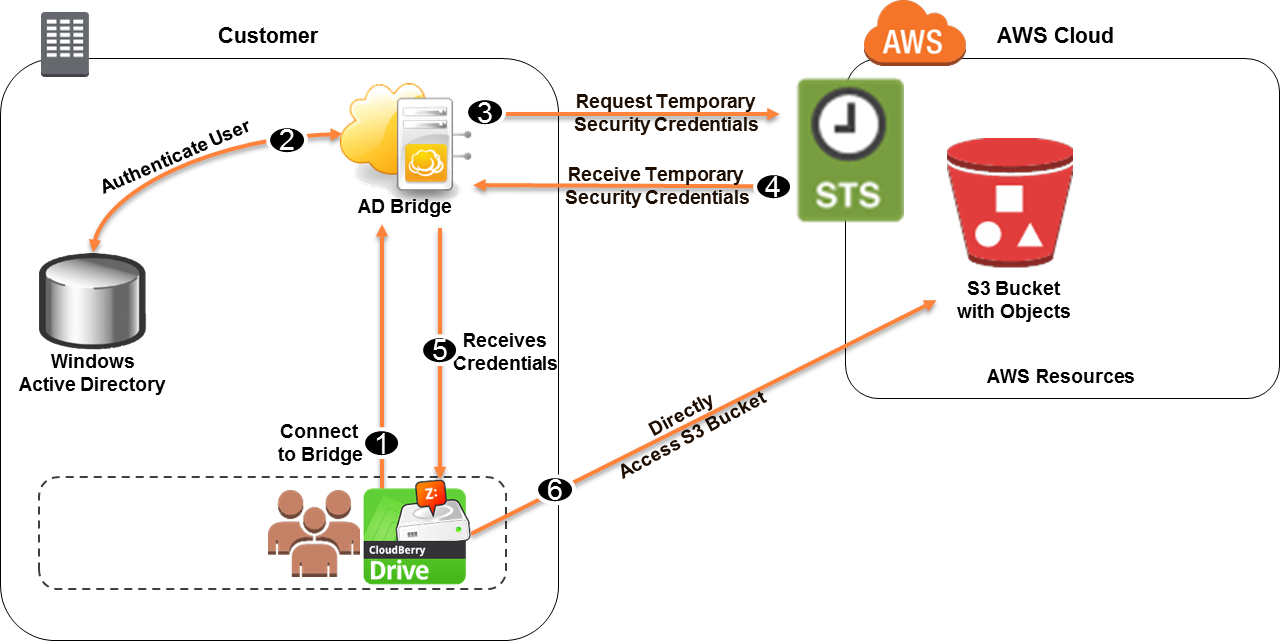 Diagram showing how the process works Diagram showing how the process works
