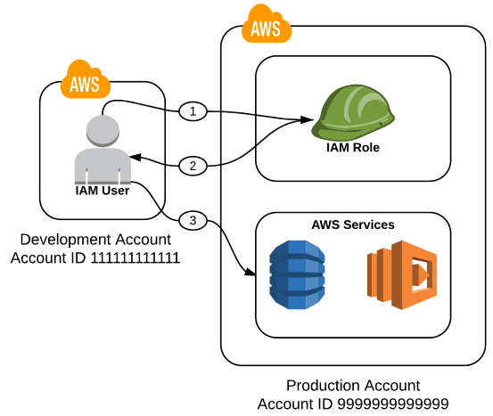 Diagram of the process workflow of the solution discussed in this post Diagram of the process workflow of the solution discussed in this post