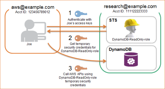 Diagram illustrating the process flow Diagram illustrating the process flow