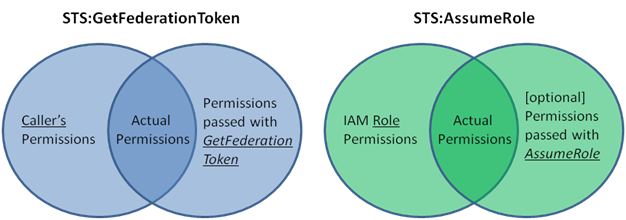 Venn diagrams of STS:GetFederationToken and STS:AssumeRole