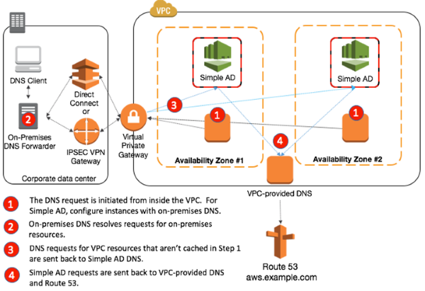 Image of the flow of DNS requests originating from inside the VPC with Simple AD