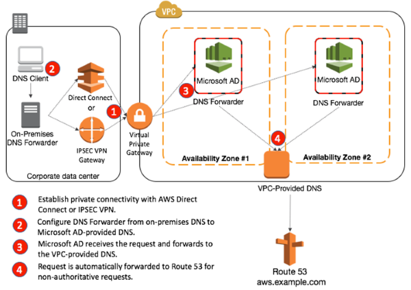 Diagram of resolving DNS requests originating from on-premises networks Diagram of resolving DNS requests originating from on-premises networks