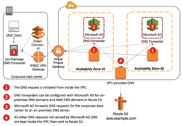 Diagram of the flow of DNS requests originating from inside the VPC Diagram of the flow of DNS requests originating from inside the VPC