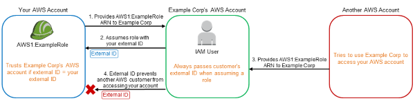 Diagram illustrating the external ID helping to mitigate the confused deputy problem Diagram illustrating the external ID helping to mitigate the confused deputy problem
