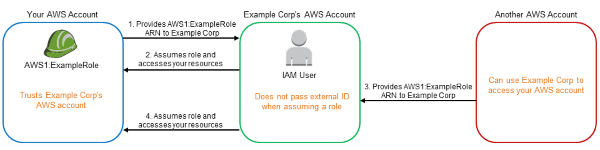 Diagram illustrating the confused deputy problem Diagram illustrating the confused deputy problem