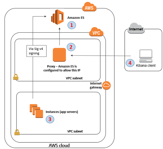 Diagram of funneling access for clients that need to use Kibana