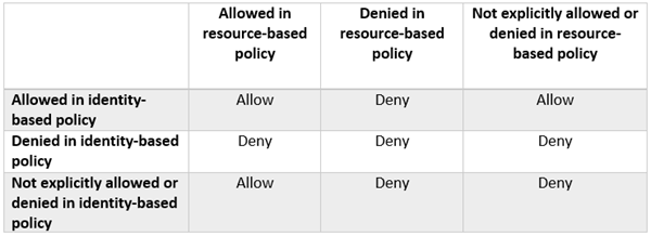 Table showing the results of mixing policy types