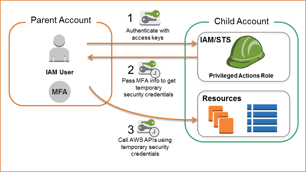 Diagram illustrating the three steps involved when users from the parent account want to assume the MFA-protected role