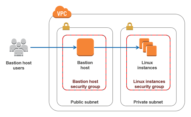 Diagram showing how bastion host users connect to the bastion host to connect to the Linux instances Diagram showing how bastion host users connect to the bastion host to connect to the Linux instances