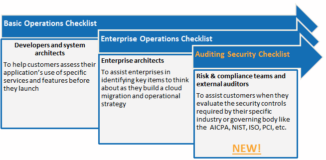 Image showing AWS Operations and Auditing Checklists