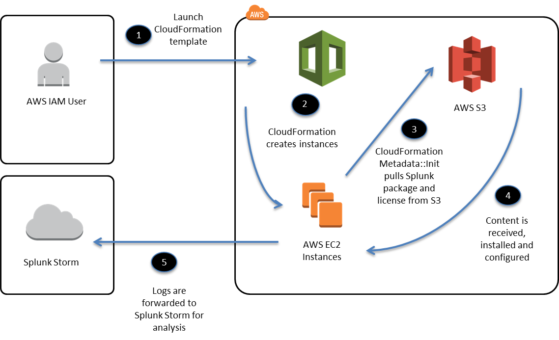 Diagram showing a high-level overview of the process