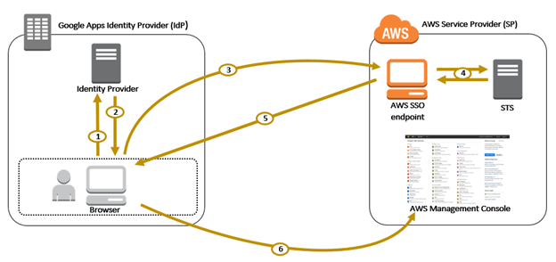 Diagram of the process described in this blog post Diagram of the process described in this blog post