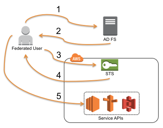 Diagram showing an Active Directory user gaining federated access to AWS service APIs Diagram showing an Active Directory user gaining federated access to AWS service APIs