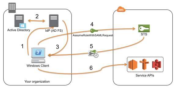 Diagram showing how Windows PowerShell SAML support works Diagram showing how Windows PowerShell SAML support works