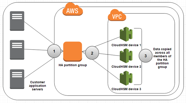 Diagram of the HA partition group functionality Diagram of the HA partition group functionality