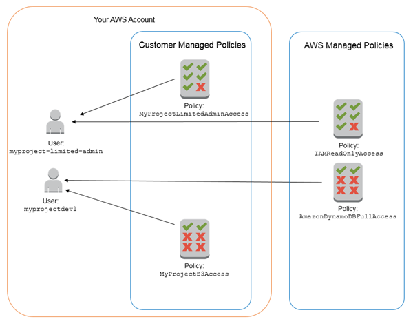 Diagram illustrating the IAM users and customer managed policies you will create