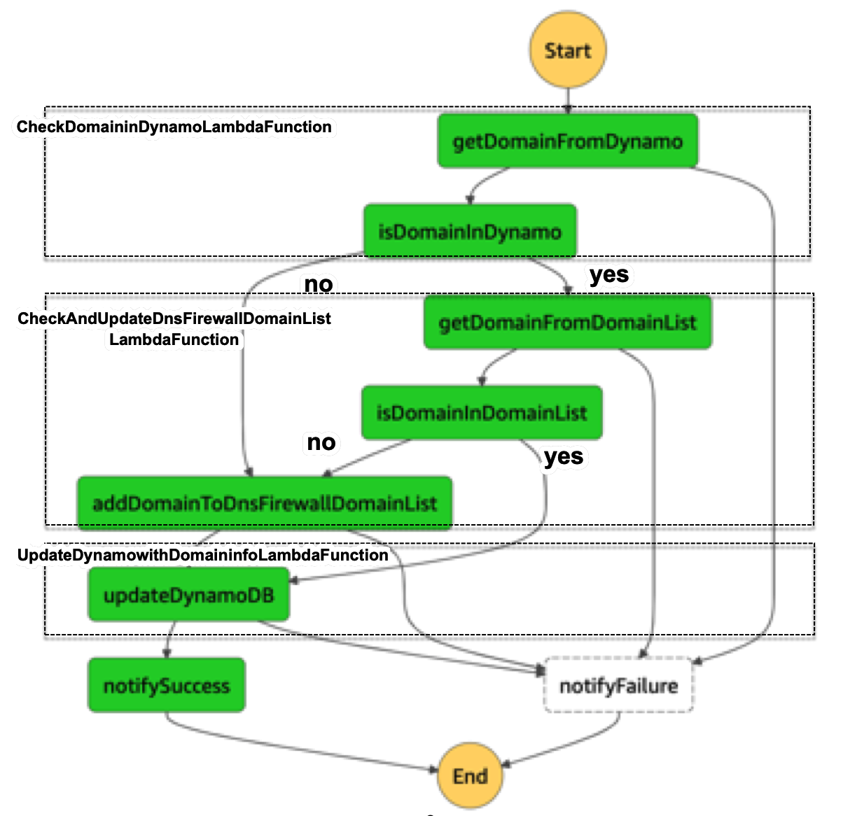 Figure 3: AWS Step Functions state machine workflow