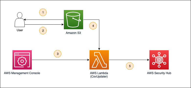 Figure 2 shows the following numbered steps: