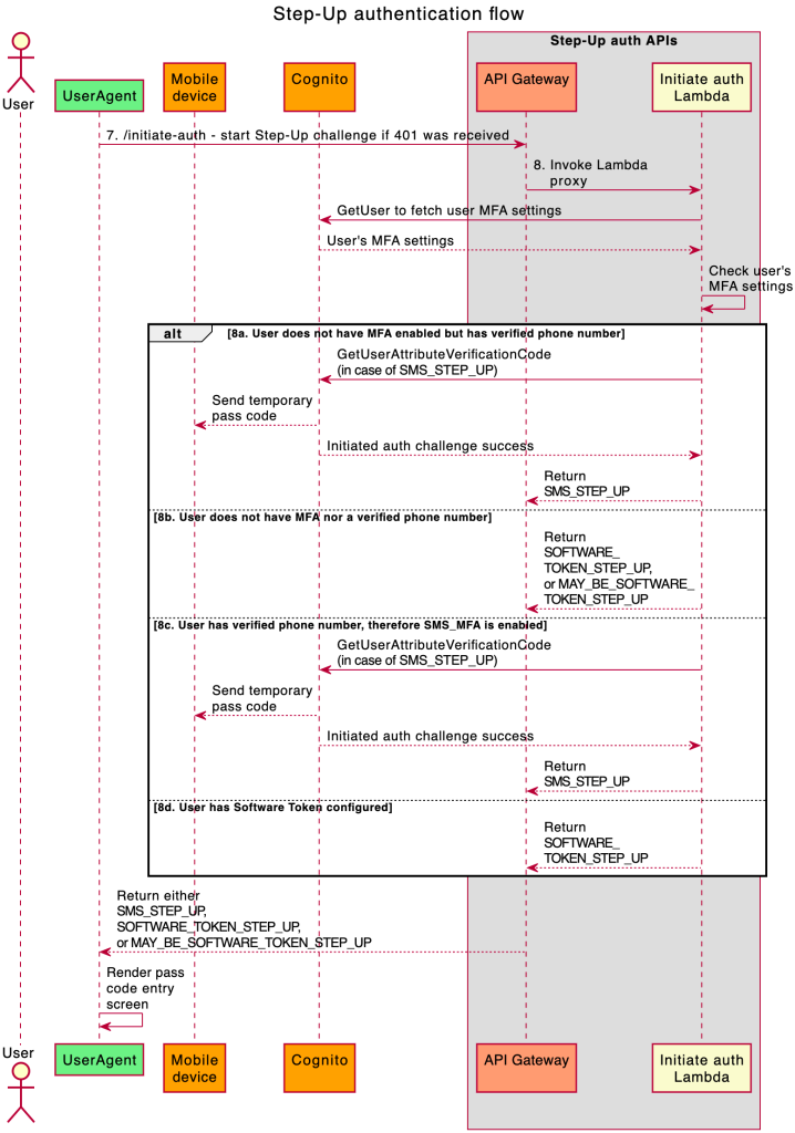 Figure 5: Sequence diagram for invoking /initiate-auth to start step-up authentication
