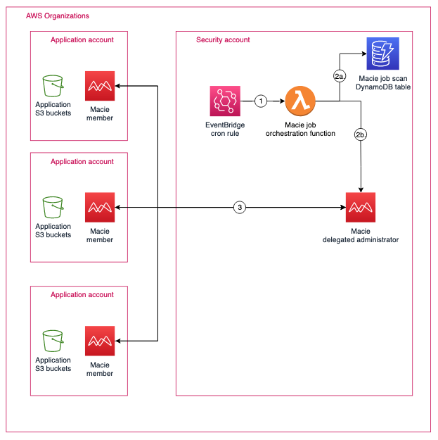 Figure 6: Example architecture for automated jobs based on sensitivity scores