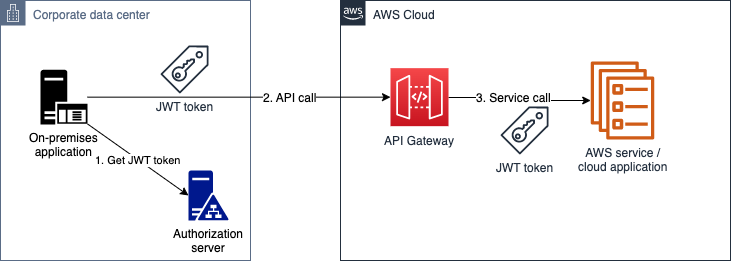 Figure 4: OIDC client authentication