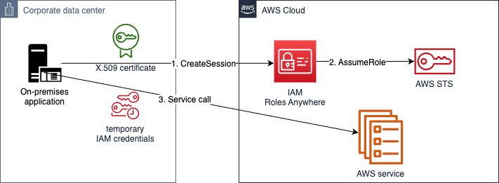 Figure 7: IAMRA authentication process