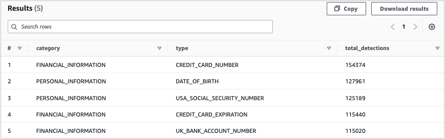 Results of a query showing the five most common sensitive data types in the dataset