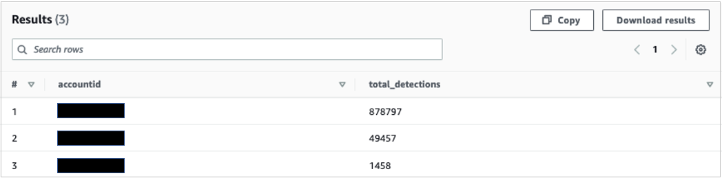 Figure 6: Query results for total number of sensitive data detections across all accounts in an organization
