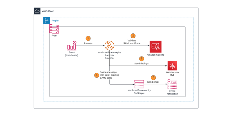 Lambda function initiated by EventBridge rule