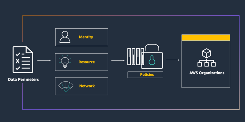 Data Perimeter Image