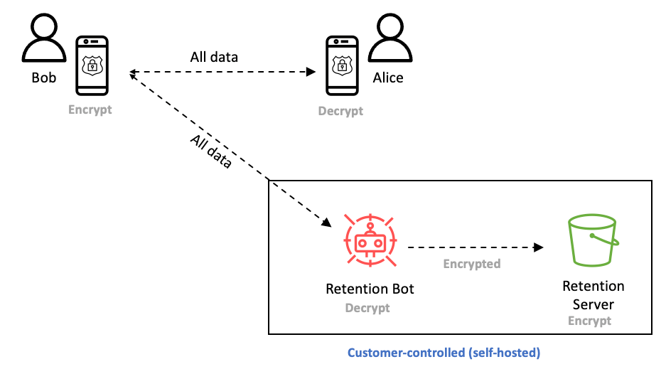 Figure 2: Data retention process