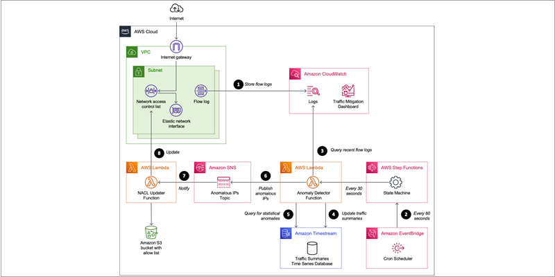 Automating the detection and mitigation of traffic floods using network ACLs