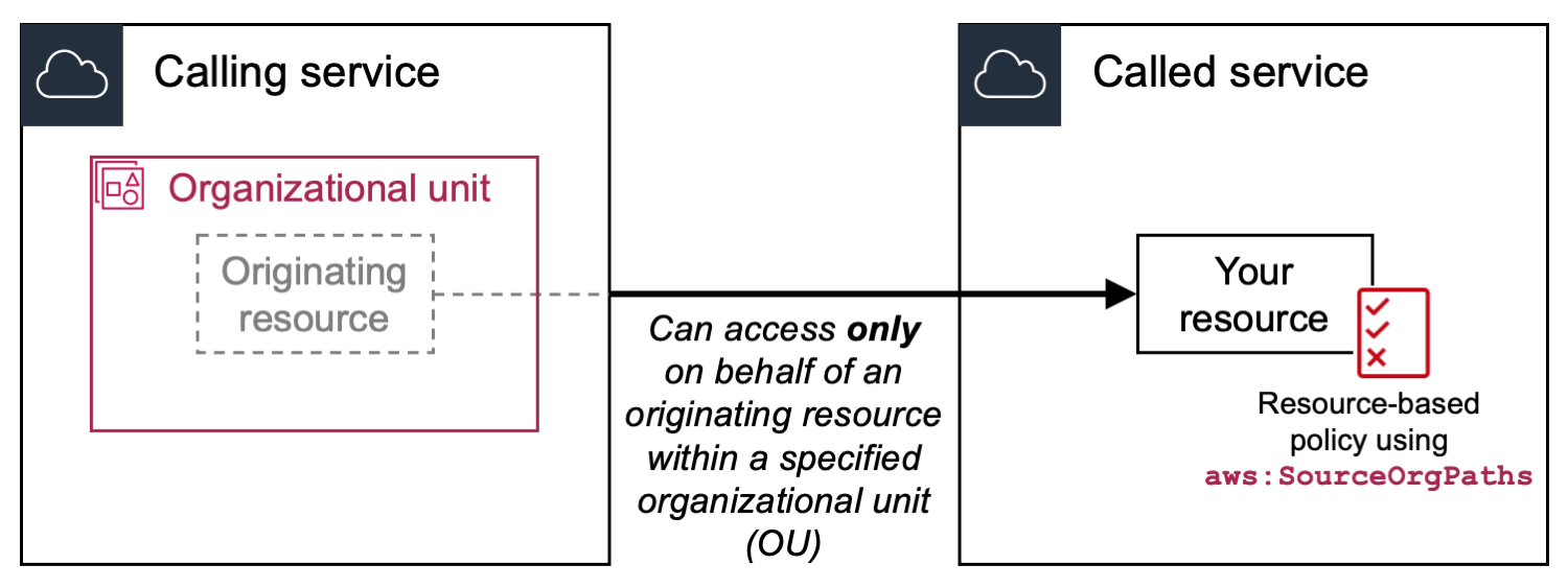 Figure 7: Specify a trusted OU using aws:SourceOrgPaths