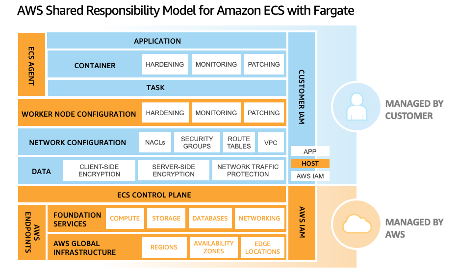 Figure 2: Responsibility model for Amazon ECS hosted on Fargate