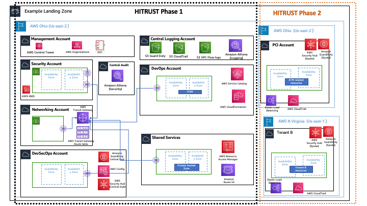 Figure 2: HITRUST Phases 1 and 2 architecture including accounts and components