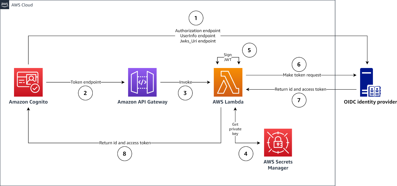 Figure 2: Architecture diagram with Amazon API Gateway and Lambda to process token requests between Cognito and the OIDC identity provider