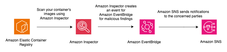 Figure 3: Sample architecture showing how to get notified of Amazon Inspector findings on a container’s image