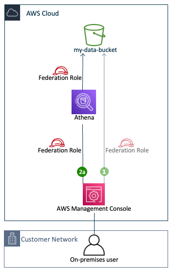 Figure 3: Direct access to data by way of an AWS service using public service endpoints (data access pattern 2a)