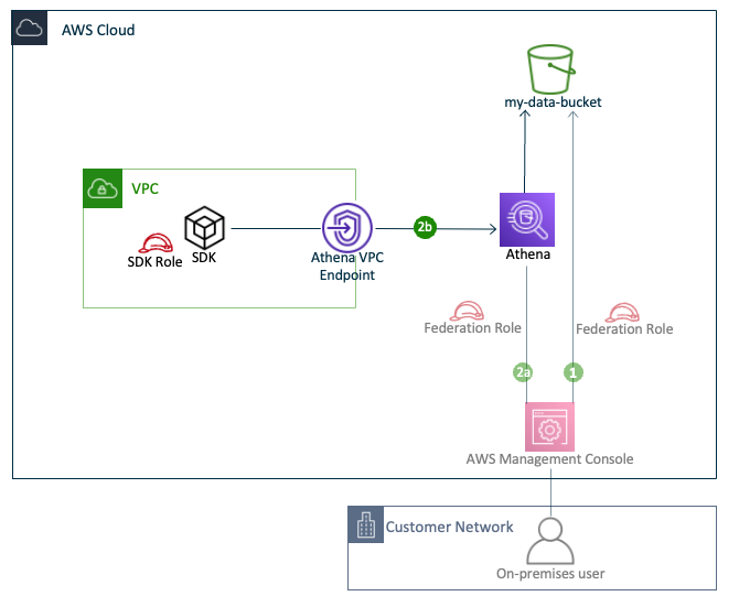 Figure 4: Direct access to data by way of an AWS service using AWS PrivateLink (data access pattern 2b)