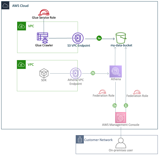 Figure 5: Intermediate IAM roles for data access from customer’s VPC (data access pattern 3a)