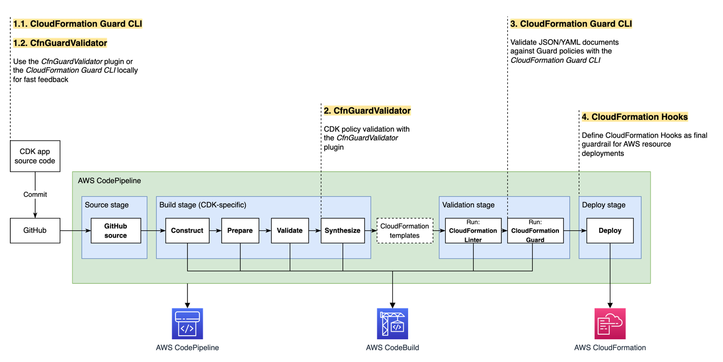 Figure 2: CI/CD pipeline in AWS CDK projects