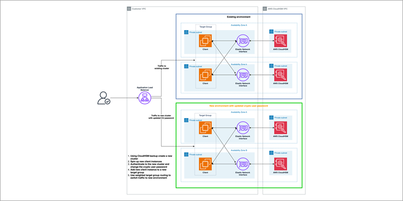 Approach 3 to update crypto user password
