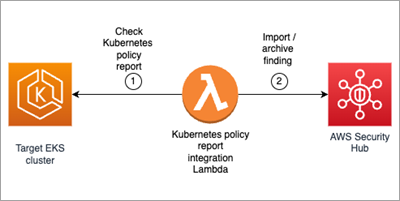 Integrate Kubernetes policy-as-code solutions into Security Hub