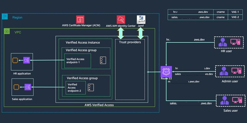 High-level solution architecture for Integrating AWS Verified Access with Jamf as a device trust provider