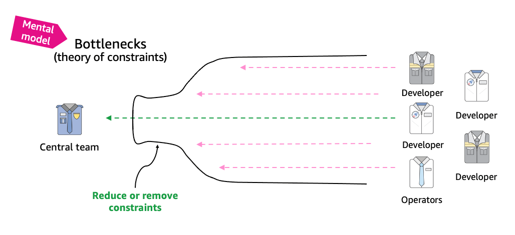 Figure 1: Bottleneck in a centralized policy authoring process
